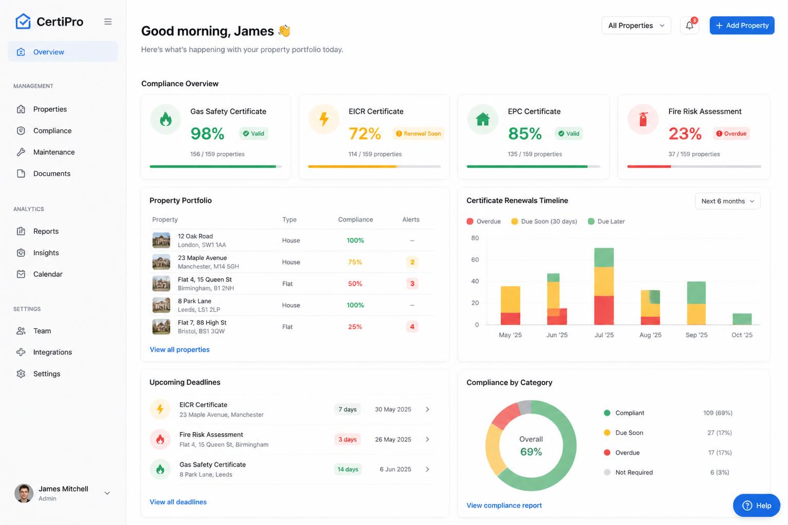 Micste compliance dashboard showing certificate tracking, property portfolio and upcoming renewals